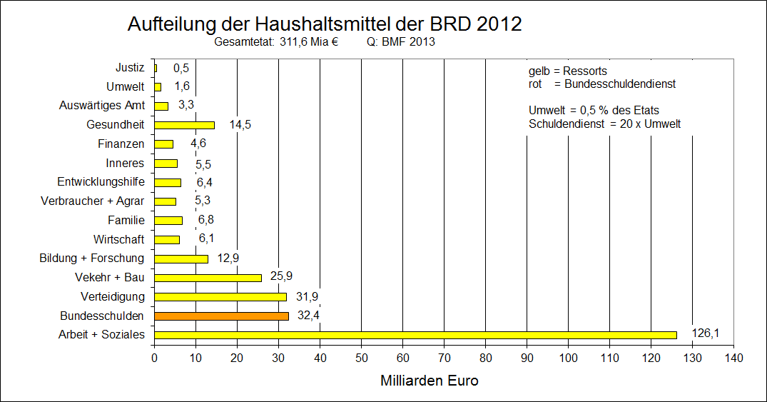 bundestat 2012