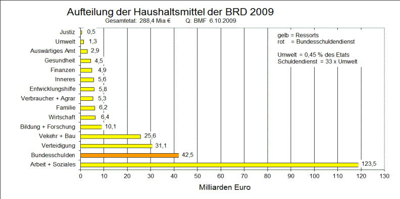 bundesetat 2009